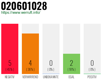 Rufnummer 020601028 Telefonnummer 020601028