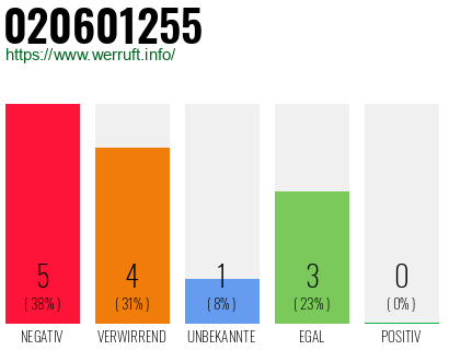 Rufnummer 020601255 Telefonnummer 020601255
