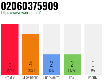 Rufnummer 02060375909 Telefonnummer 02060375909