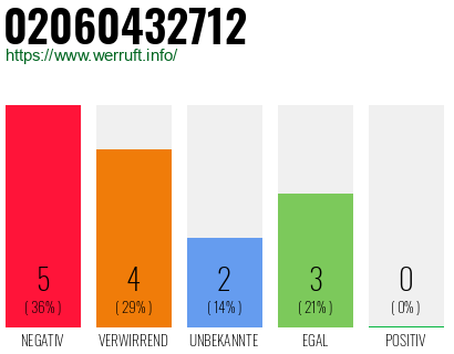 Rufnummer 02060432712 Telefonnummer 02060432712