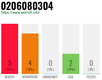Rufnummer 0206080304 Telefonnummer 0206080304