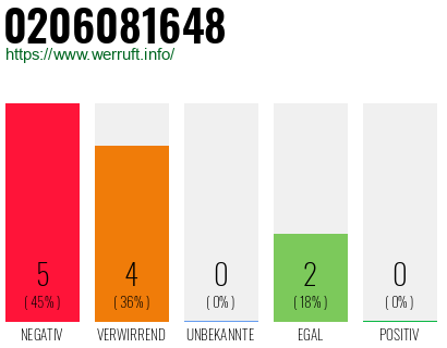 Rufnummer 0206081648 Telefonnummer 0206081648