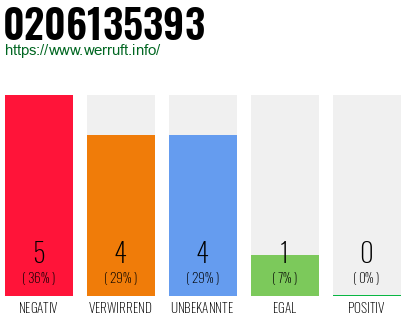 Rufnummer 0206135393 Telefonnummer 0206135393