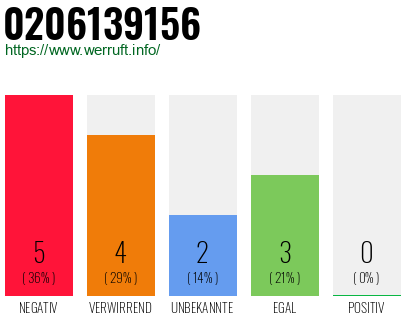 Rufnummer 0206139156 Telefonnummer 0206139156