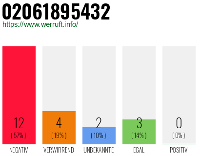 Rufnummer 02061895432 Telefonnummer 02061895432