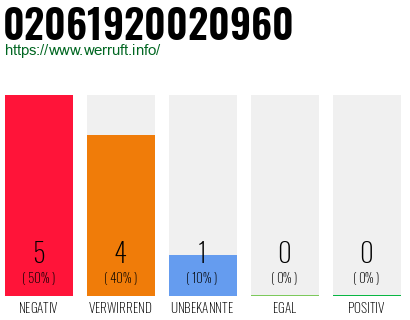 Rufnummer 02061920020960 Telefonnummer 02061920020960
