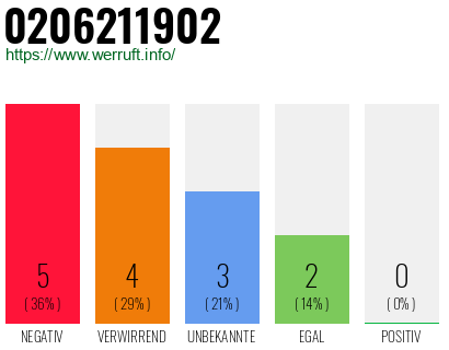 Rufnummer 0206211902 Telefonnummer 0206211902