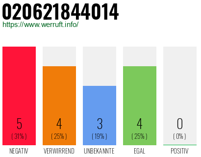 Rufnummer 020621844014 Telefonnummer 020621844014