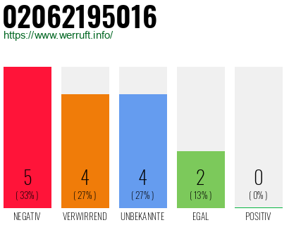 Rufnummer 02062195016 Telefonnummer 02062195016
