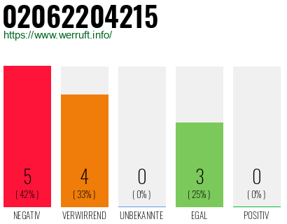 Rufnummer 02062204215 Telefonnummer 02062204215