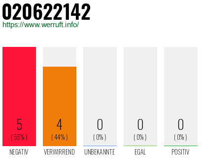 Rufnummer 020622142 Telefonnummer 020622142