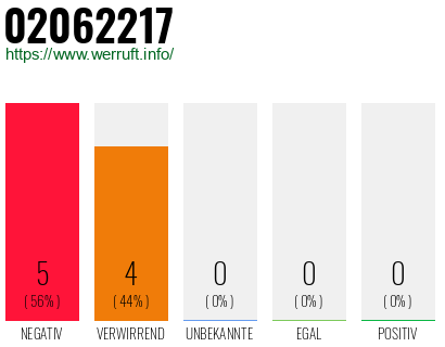 Rufnummer 02062217 Telefonnummer 02062217