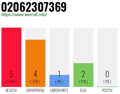 Rufnummer 02062307369 Telefonnummer 02062307369