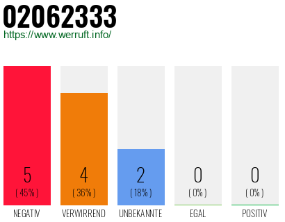 Rufnummer 02062333 Telefonnummer 02062333