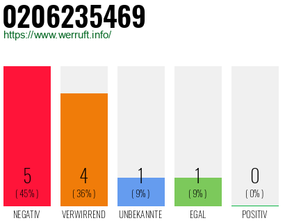 Rufnummer 0206235469 Telefonnummer 0206235469