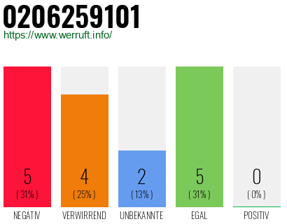 Rufnummer 0206259101 Telefonnummer 0206259101
