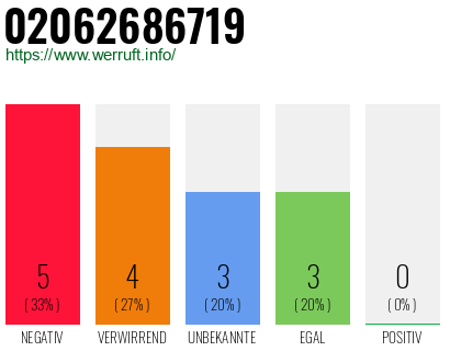 Rufnummer 02062686719 Telefonnummer 02062686719