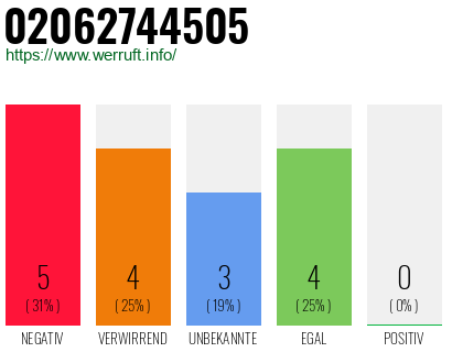 Rufnummer 02062744505 Telefonnummer 02062744505