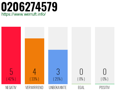 Rufnummer 0206274579 Telefonnummer 0206274579