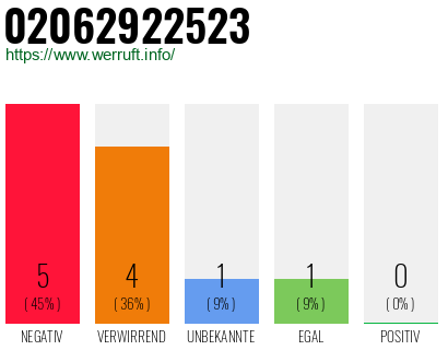 Rufnummer 02062922523 Telefonnummer 02062922523