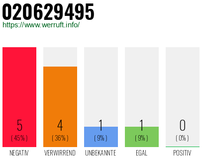 Rufnummer 020629495 Telefonnummer 020629495