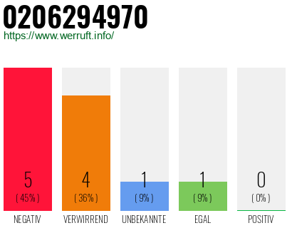 Rufnummer 0206294970 Telefonnummer 0206294970