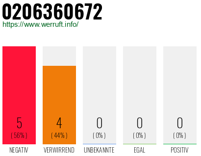 Rufnummer 0206360672 Telefonnummer 0206360672