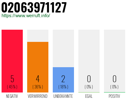 Rufnummer 02063971127 Telefonnummer 02063971127