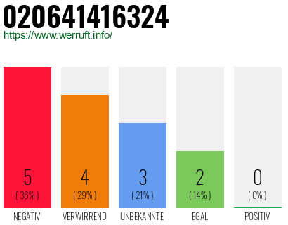 Rufnummer 020641416324 Telefonnummer 020641416324