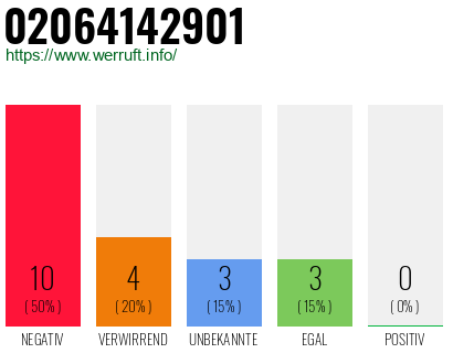 Rufnummer 02064142901 Telefonnummer 02064142901