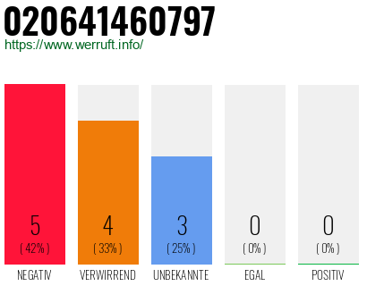 Rufnummer 020641460797 Telefonnummer 020641460797