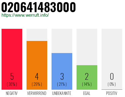 Rufnummer 020641483000 Telefonnummer 020641483000