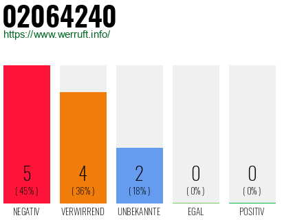 Rufnummer 02064240 Telefonnummer 02064240