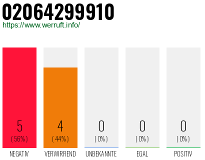 Rufnummer 02064299910 Telefonnummer 02064299910