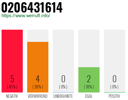 Rufnummer 0206431614 Telefonnummer 0206431614