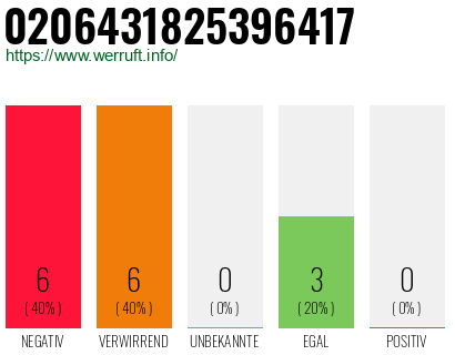 Rufnummer 0206431825396417 Telefonnummer 0206431825396417