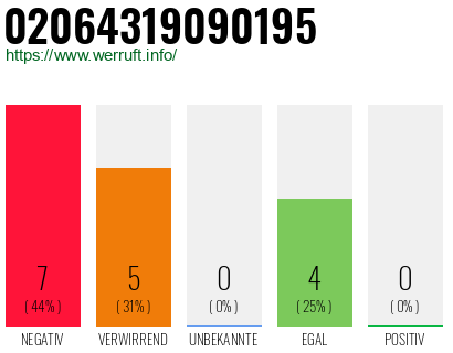 Rufnummer 02064319090195 Telefonnummer 02064319090195
