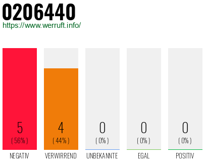 Rufnummer 0206440 Telefonnummer 0206440
