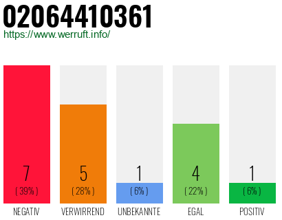 Rufnummer 02064410361 Telefonnummer 02064410361