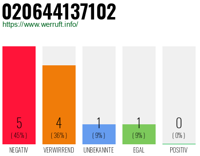 Rufnummer 020644137102 Telefonnummer 020644137102