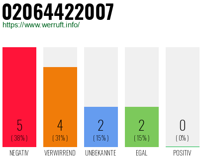 Rufnummer 02064422007 Telefonnummer 02064422007