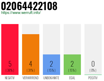 Rufnummer 02064422108 Telefonnummer 02064422108