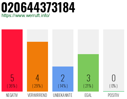 Rufnummer 020644373184 Telefonnummer 020644373184