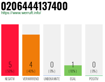 Rufnummer 0206444137400 Telefonnummer 0206444137400