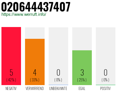Rufnummer 020644437407 Telefonnummer 020644437407