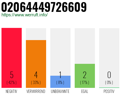 Rufnummer 02064449726609 Telefonnummer 02064449726609