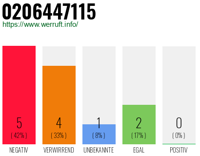Rufnummer 0206447115 Telefonnummer 0206447115