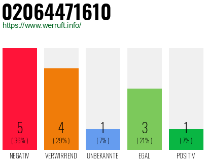 Rufnummer 02064471610 Telefonnummer 02064471610
