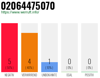 Rufnummer 02064475070 Telefonnummer 02064475070