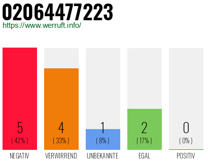 Rufnummer 02064477223 Telefonnummer 02064477223